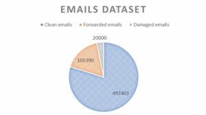 e-Mails Dataset