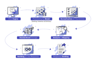 NLP - home-made architecture