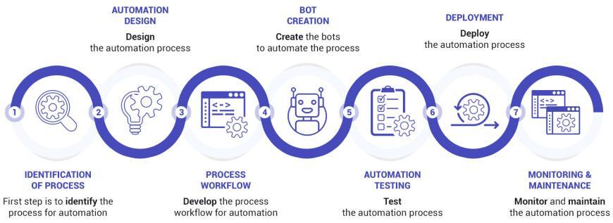 What Is Robotic Process Automation (RPA)?