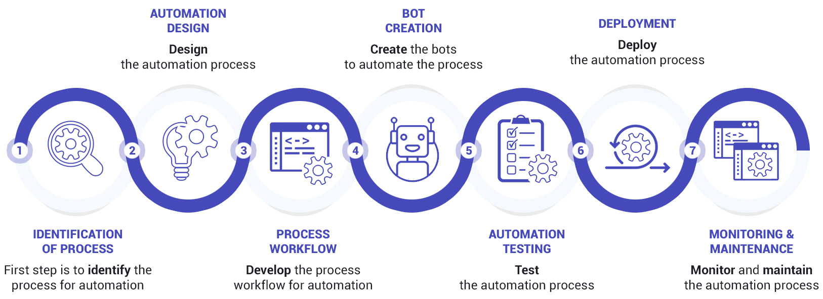 Robotic Process Automation Workflow