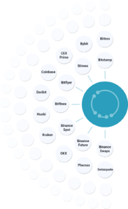 CeFi Exchanges