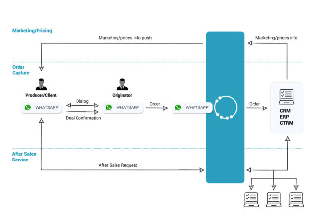 All in 1 Conversational Transaction lifecycle automation
