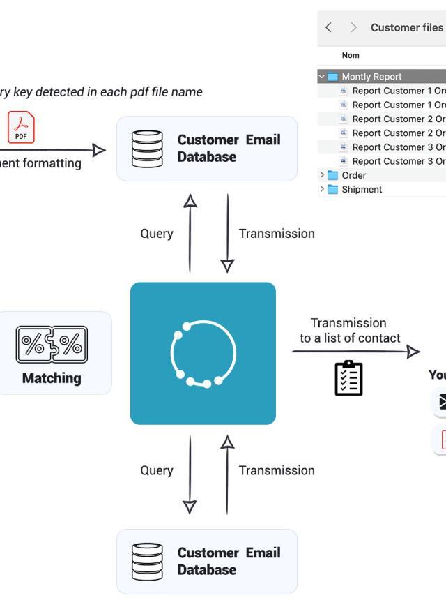 Automatic Document Broadcasting with Terranoha