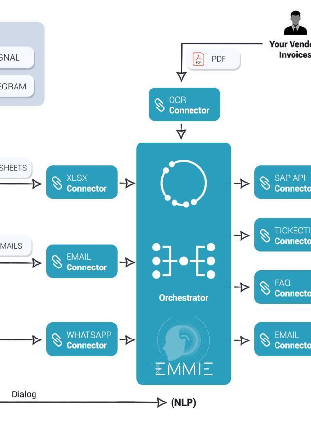 Client Request Orchestration