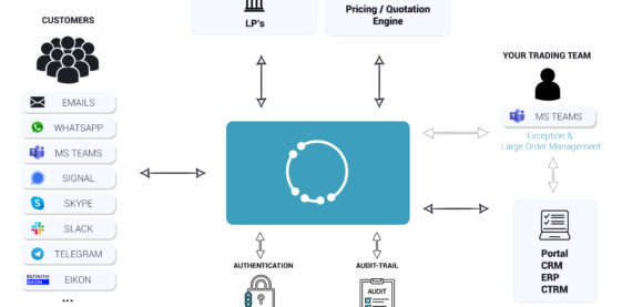 Automating FX Requests and Trade Execution