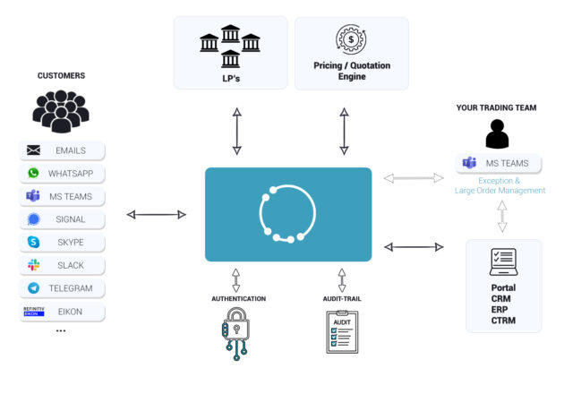 Automating FX Requests and Trade Execution