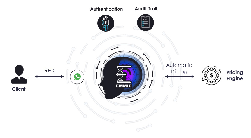 Automatic pricing with Emmie AI