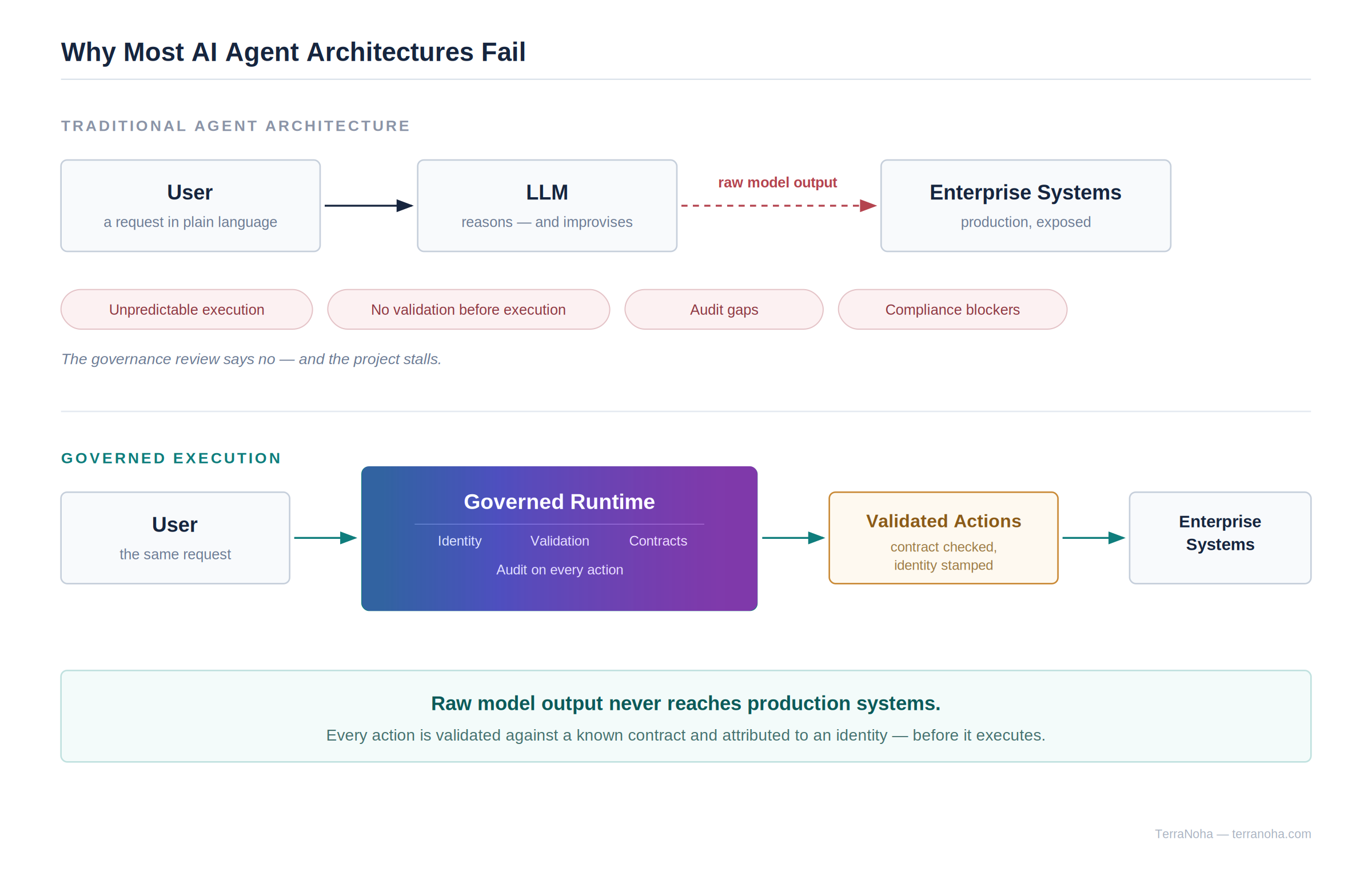 Why most AI agent architectures fail: raw model output vs governed execution.