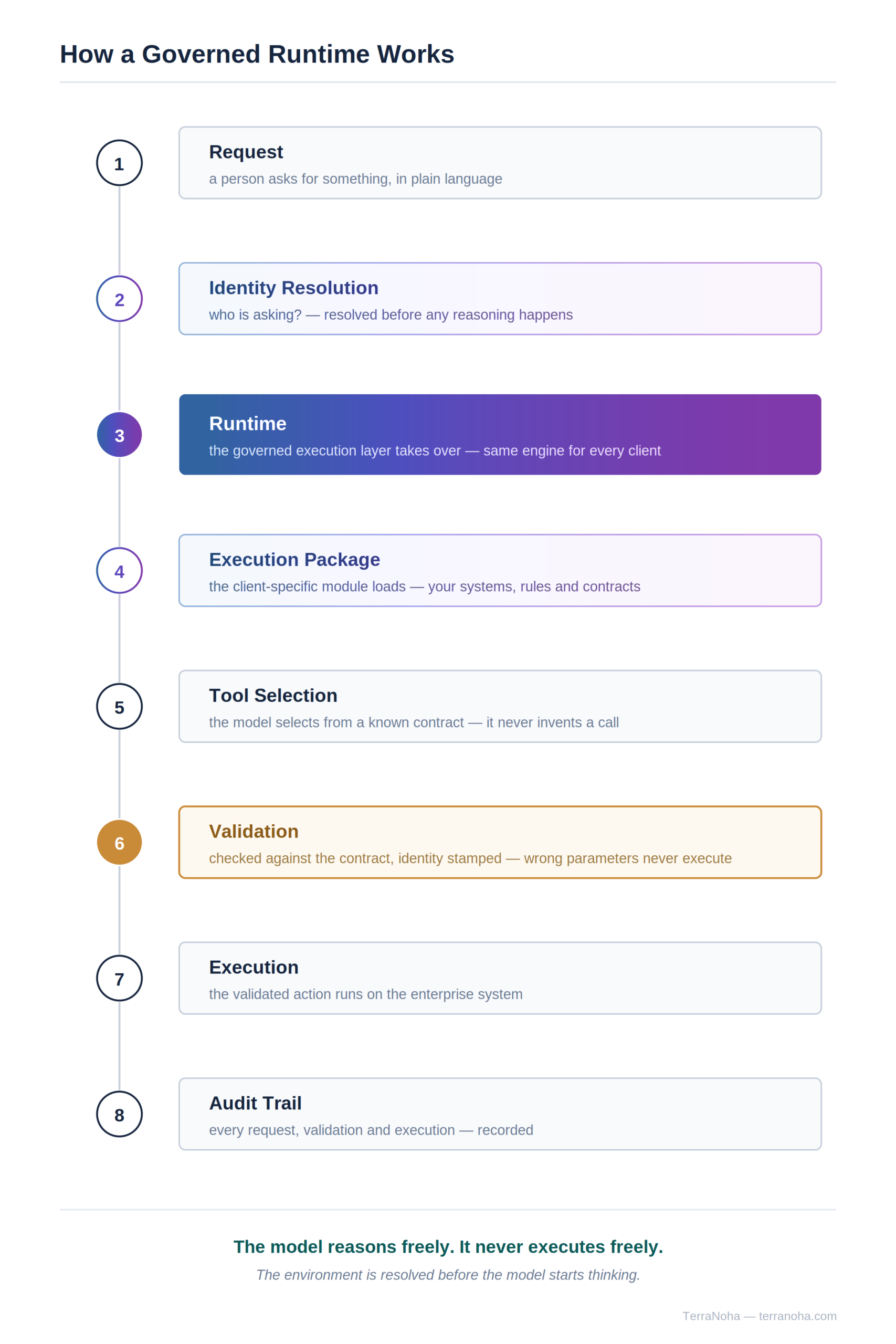 How a governed runtime works: from request to audit trail.