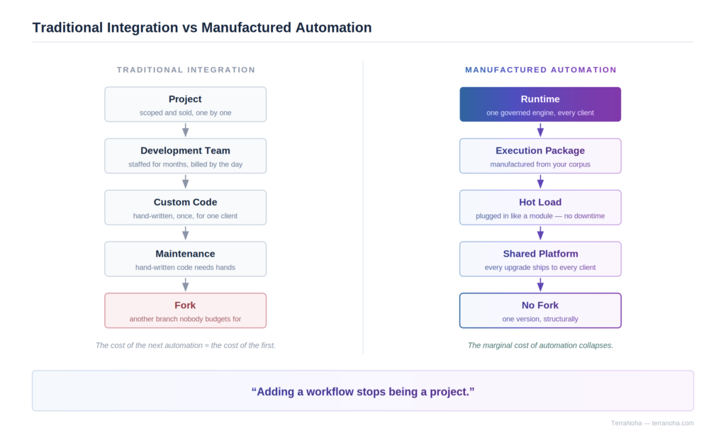 Traditional integration vs manufactured automation.