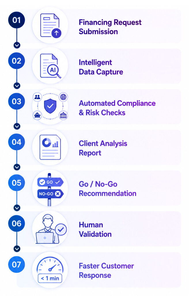 Commodity trade finance workflow automation