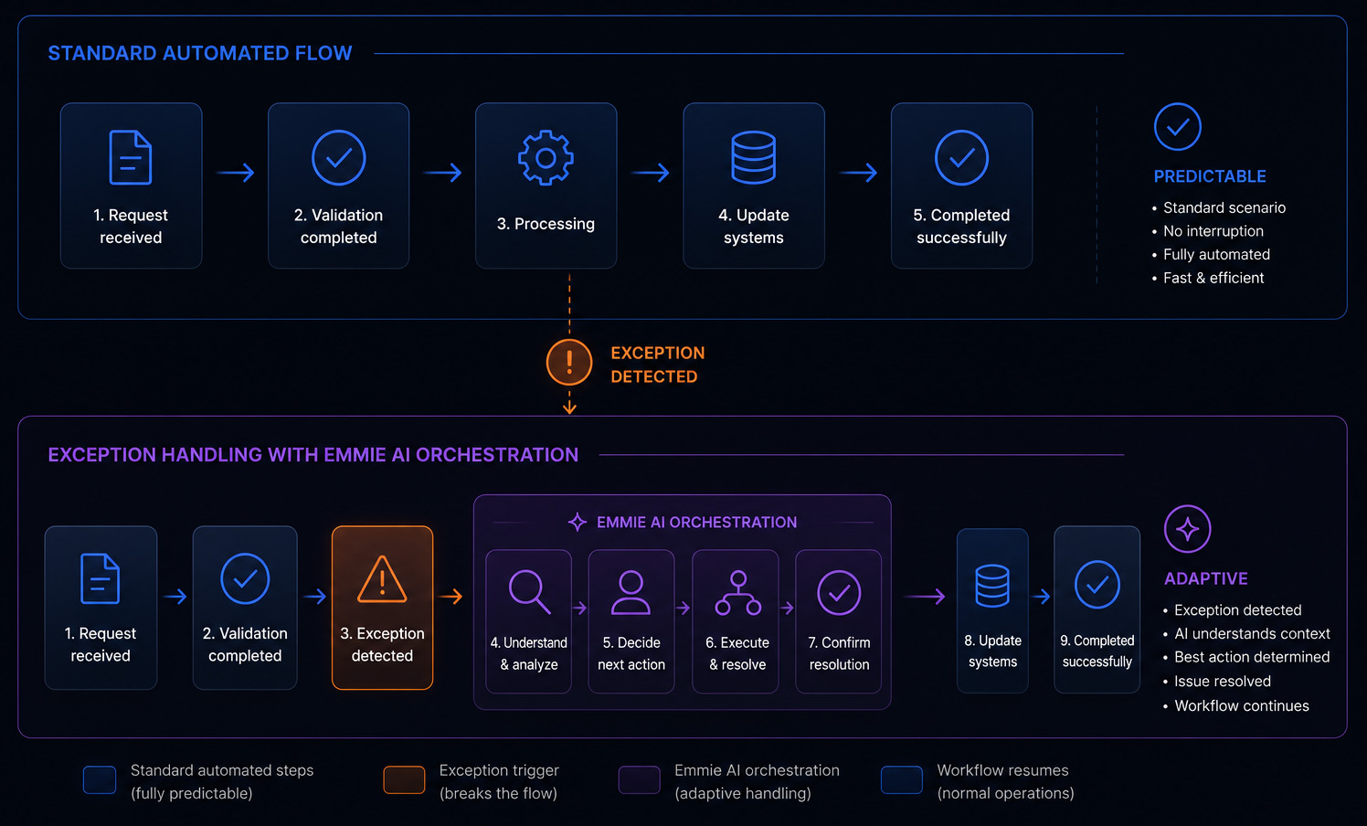 Exception Handling Workflow