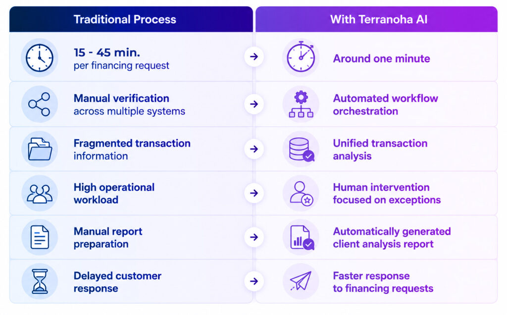 Traditional process vs. with Terranoha AI